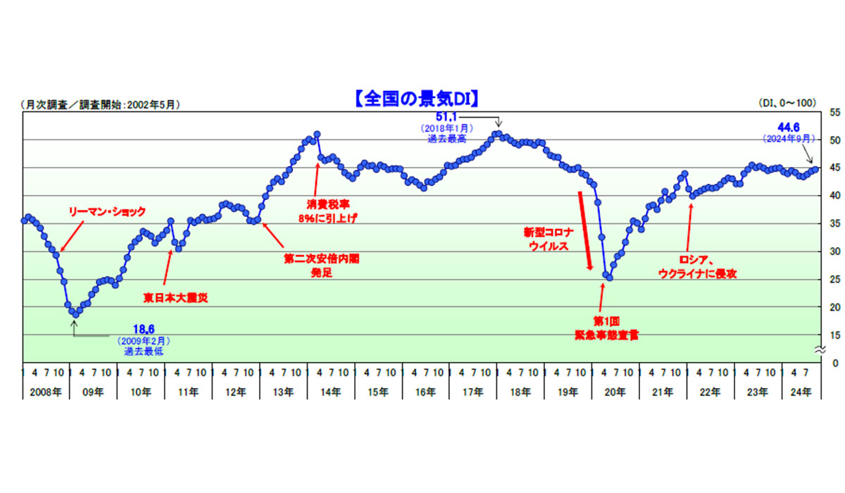 国内景気は3カ月連続で改善　インフラ整備や防災・災害復旧工事が押し上げ