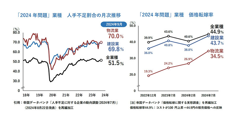 2024年問題」の対象となる建設・物流業で人手不足倒産が急増 帝国