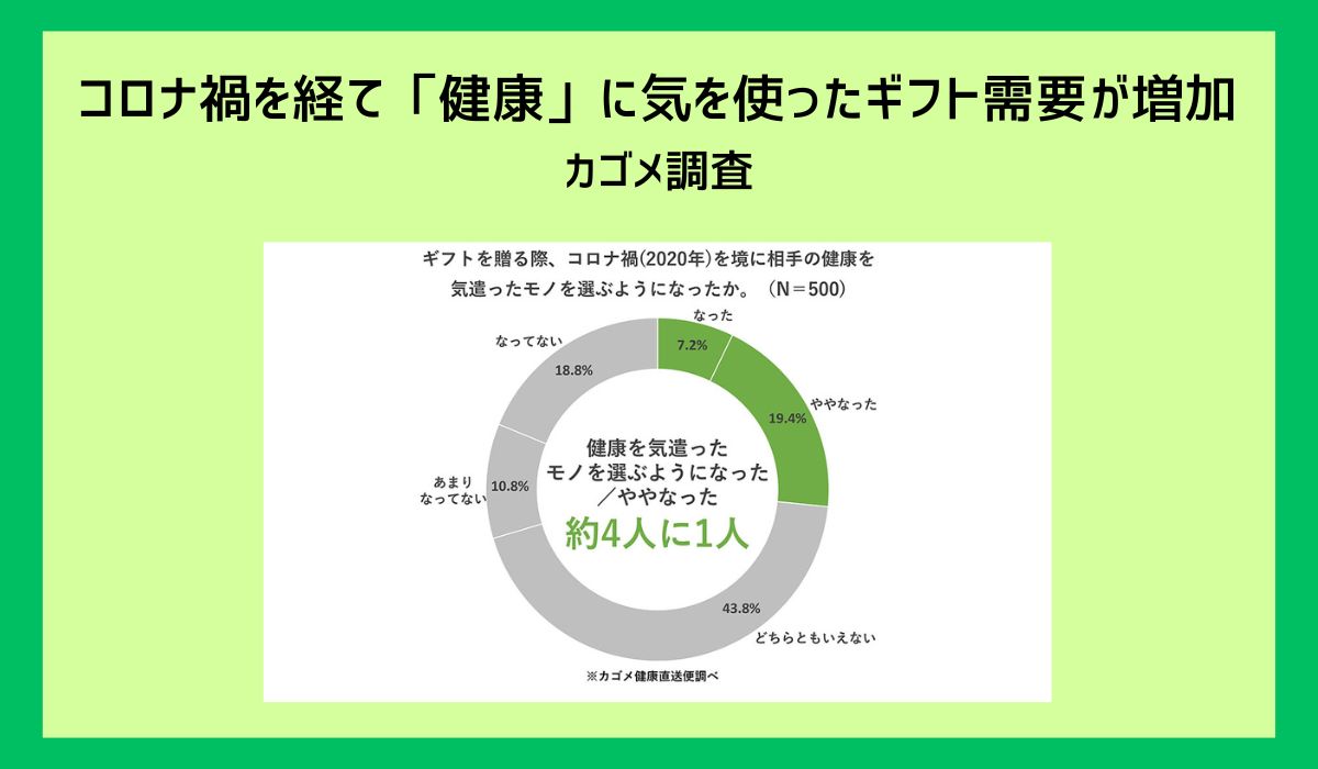 大切な人を想う気持ちを贈りものに『令和のギフト実態調査』コロナ禍（2020年）を境に、約4人に1人が相手の健康を気遣ったギフトを選ぶように “健康に気を遣ったギフトランキング”1位は「野菜ジュース」！