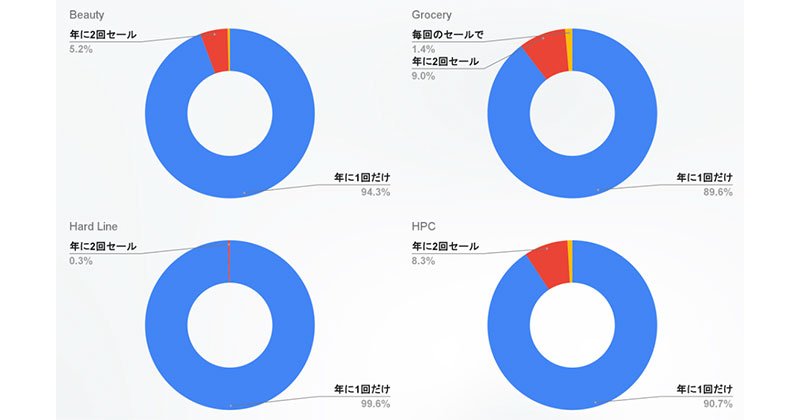 Amazonビッグセールへの参加が重要