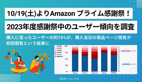 昨年のAmazon「プライム感謝祭」、約70％が初回閲覧で購入していたことが明らかに　ウブン調査