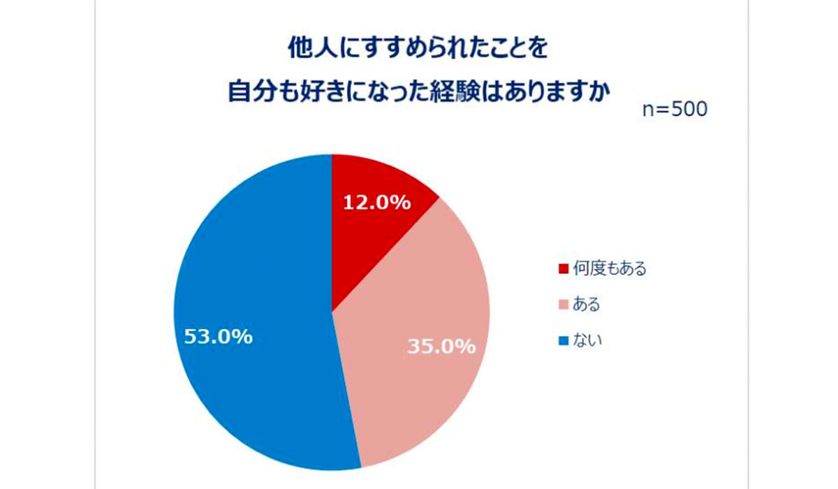 魅力をひろめたいものがある人は約6 割ひろめる方法は会話・SNS、ひろめる相手は友人・恋人が上位 8 割以上は相手が気に入ってくれた経験あり!エピソードも