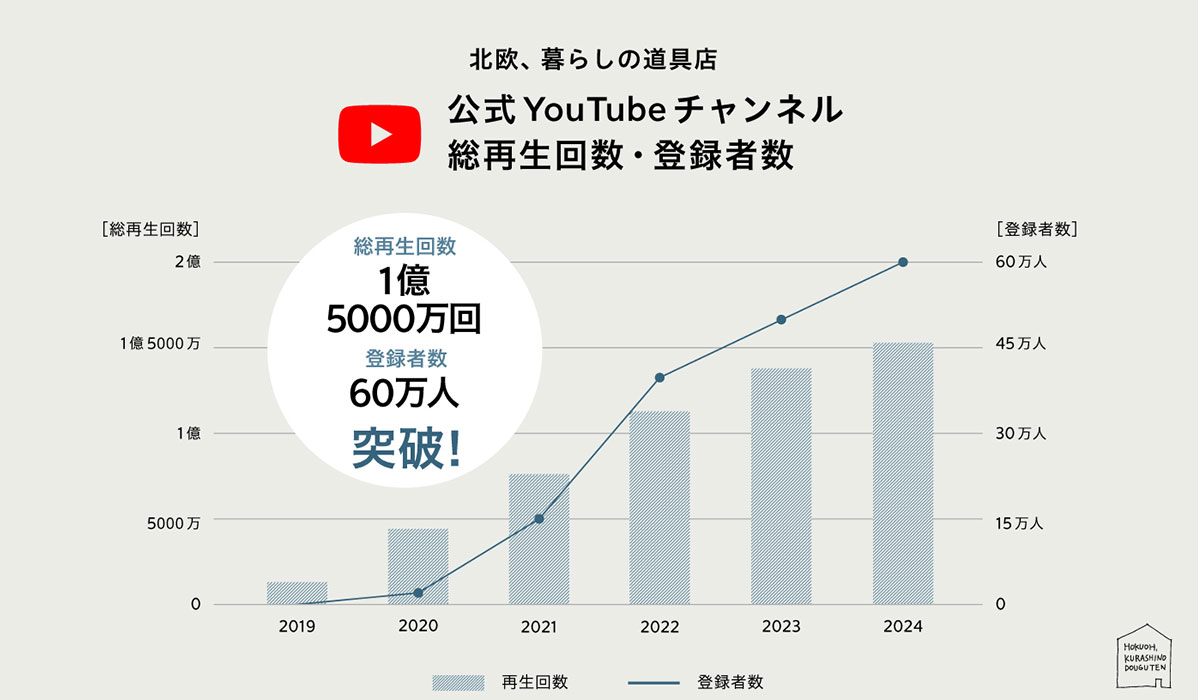 北欧、暮らしの道具店」、公式YouTubeチャンネル登録者数が60万人を突破｜ECのミカタ