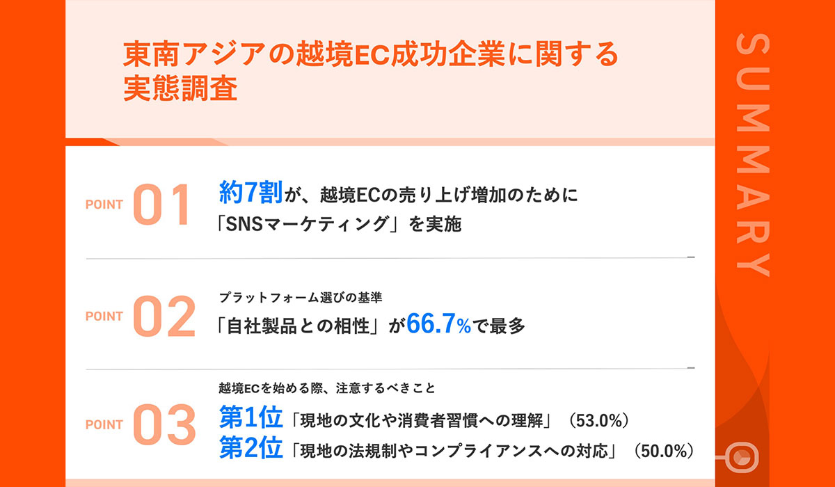 約7割が「SNSマーケティングに注力」と回答　注意するべき点に、半数以上が「現地の文化や消費者習慣への理解」を選定