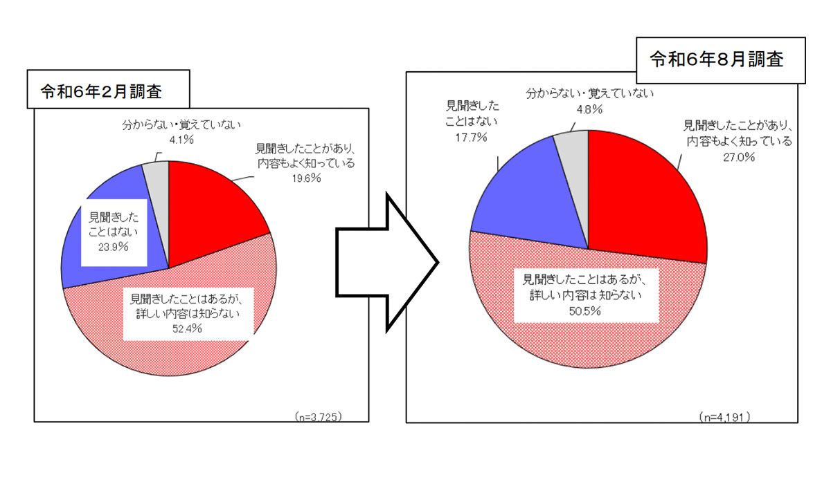 令和6年度第1回消費生活意識調査結果について