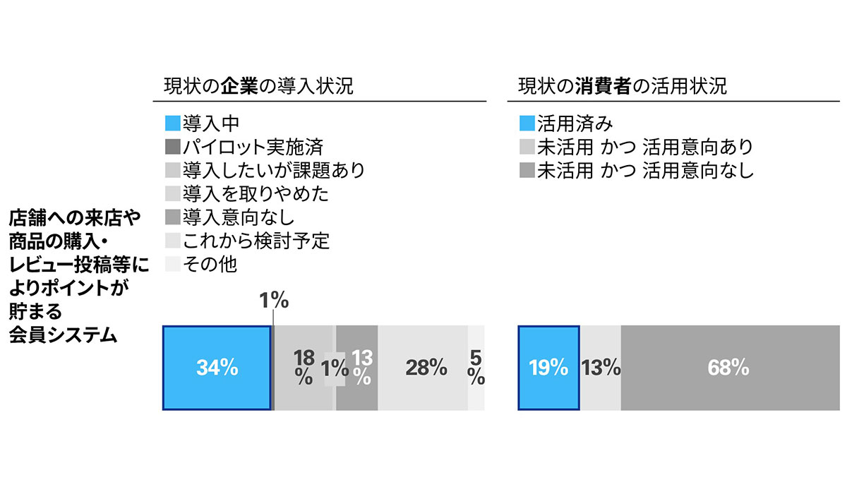 KPMGジャパン、「顧客体験価値を向上させるテクノロジーに関する調査（国内小売業）」を発表