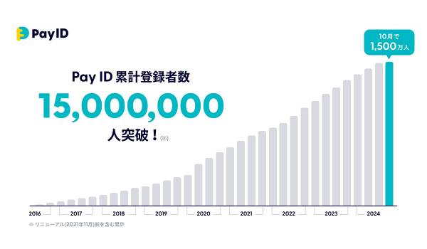 購入者向けショッピングサービス「Pay ID（ペイ アイディー）」の累計ID登録者数が1,500万人を突破！