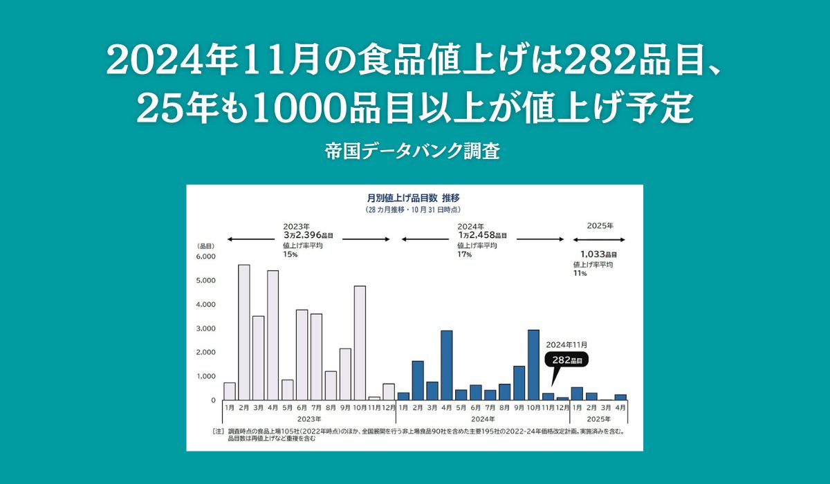 定期調査：「食品主要195社」価格改定動向調査―2024年11月