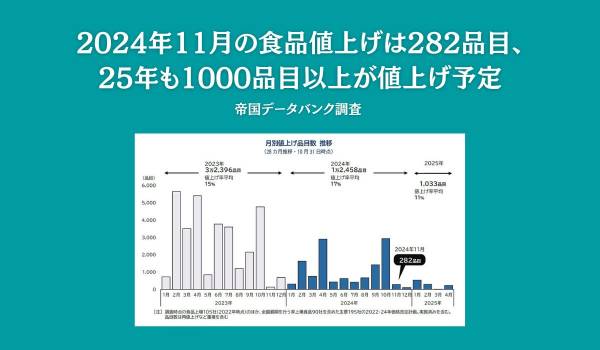 2024年11月の食品値上げは282品目、25年も1000品目以上が値上げ予定　帝国データバンク調査