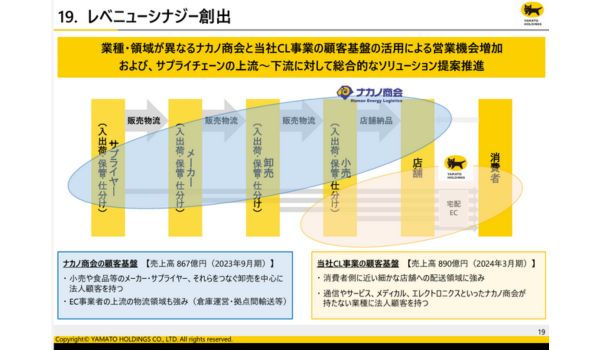 ヤマトHD、大幅な下方修正へ 原因はECの伸び率に？【2025年3月期 第2