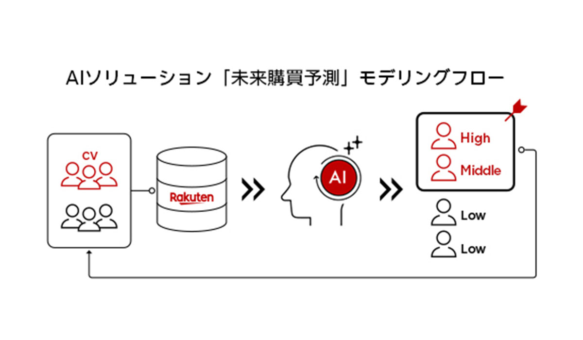 楽天、広告主企業向けに、コンバージョンユーザーを予測する AIソリューション「未来購買予測」を提供開始