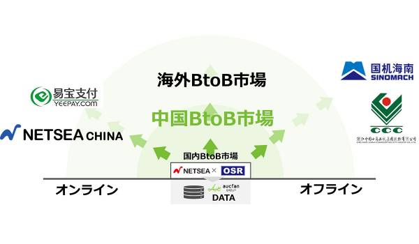 オークファンプロPlus、越境ECサイト「eBay」の画像検索機能をリリース