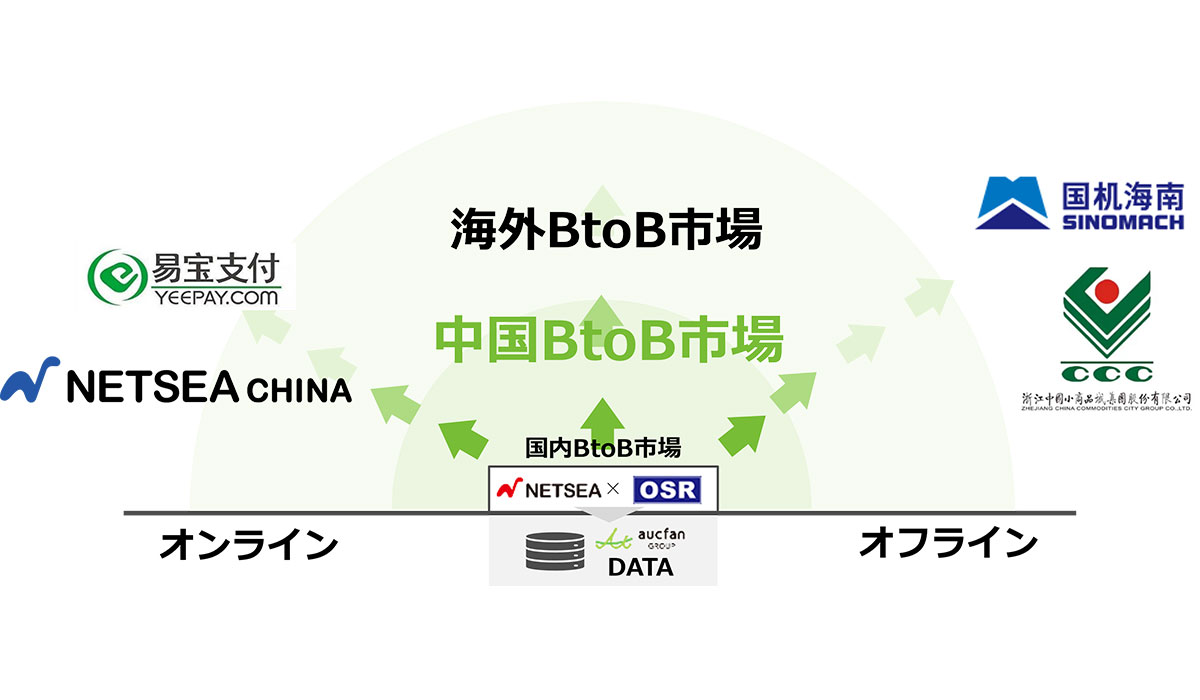 相場検索ツールのオークファンプロPlus、世界最大級越境ECサイト「eBay」の画像検索機能をリリース