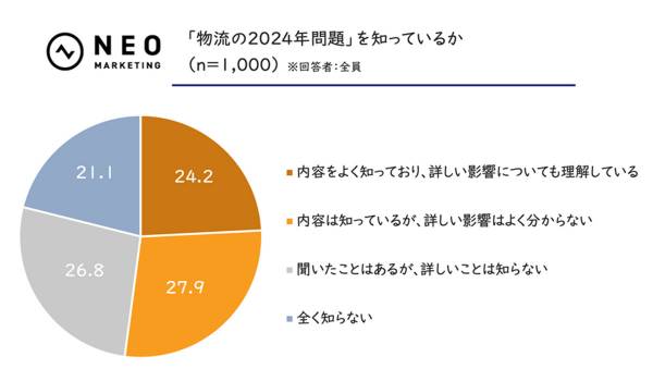 通信販売利用者の約半数が再配達依頼を行うことが明らかに　ネオマーケティング調査