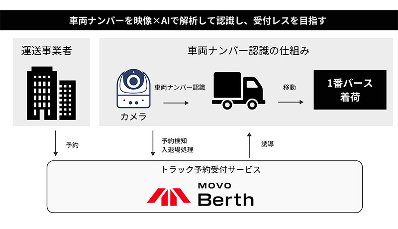セーフィーとHacobuなど3社が日本郵便と「2024年問題」対応の実証実験