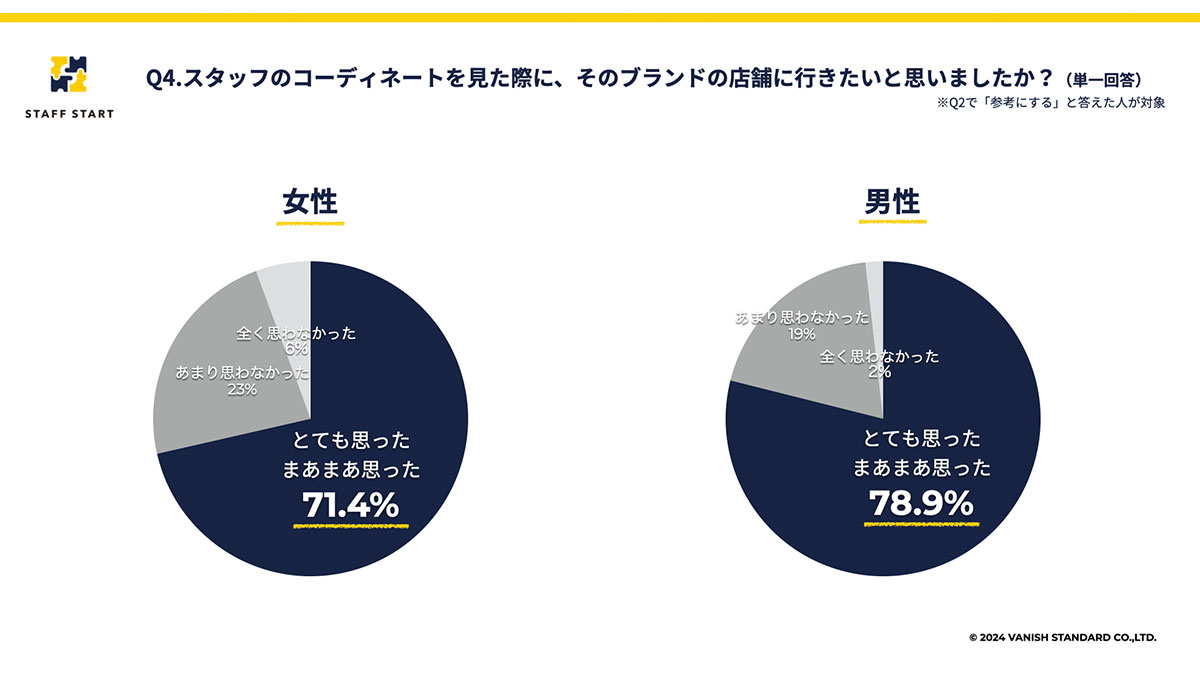 「スタッフに会いに」アパレル店舗に行く人はどれくらい？10〜60代男女1,200名調査で読みとく、ECでコーデ写真を見た後の行動