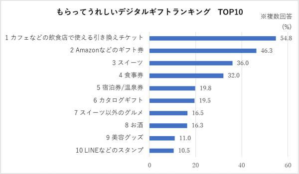 もらってうれしいデジタルギフトの1位は？　リンベル調査