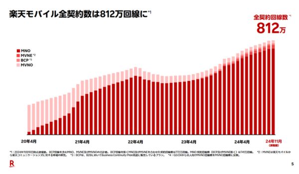 楽天モバイルの伸長が楽天エコシステムを牽引