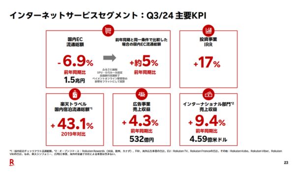 国内EC流通総額は前年度の高ハードルの影響を受け、6.9％減