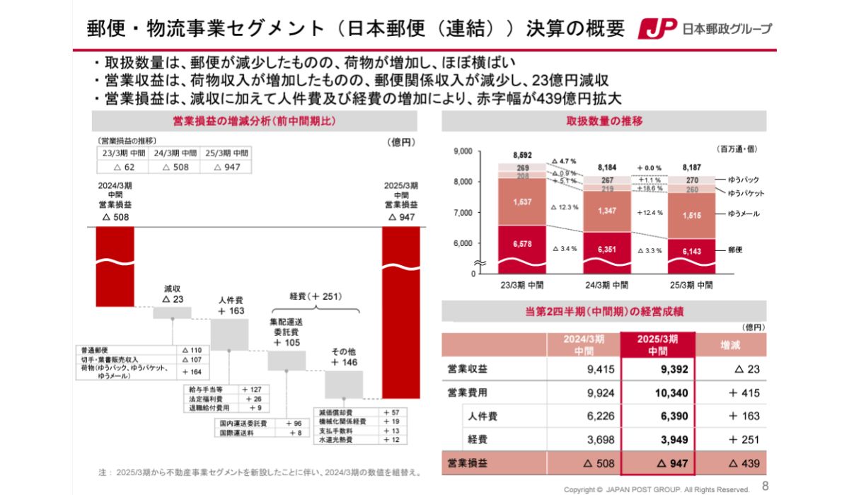 止まらぬ郵便・物流事業の減収傾向 価格転嫁が課題に【2025年3月