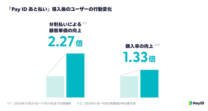 Pay ID」が分割手数料無料のBNPL「Pay ID 3回あと払い」を提供開始｜EC