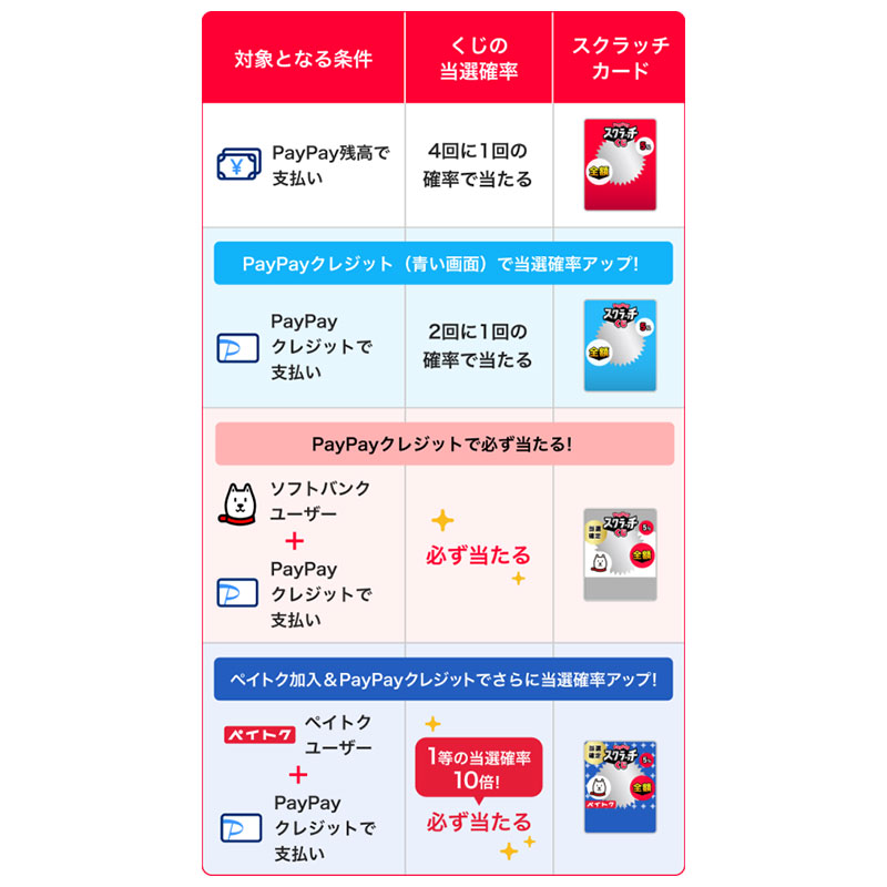 超PayPay祭」、12月2日からスタート 「PayPayクレジット」支払いで当選