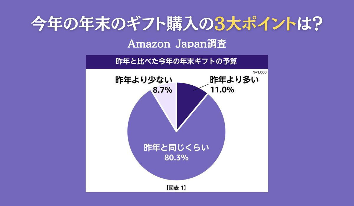 「Amazon ブラックフライデー」に合わせて、「年末のギフトに関する調査」を実施。今年の年末のギフト購入の3大ポイントは、「お買い得」「品揃え」「利便性」