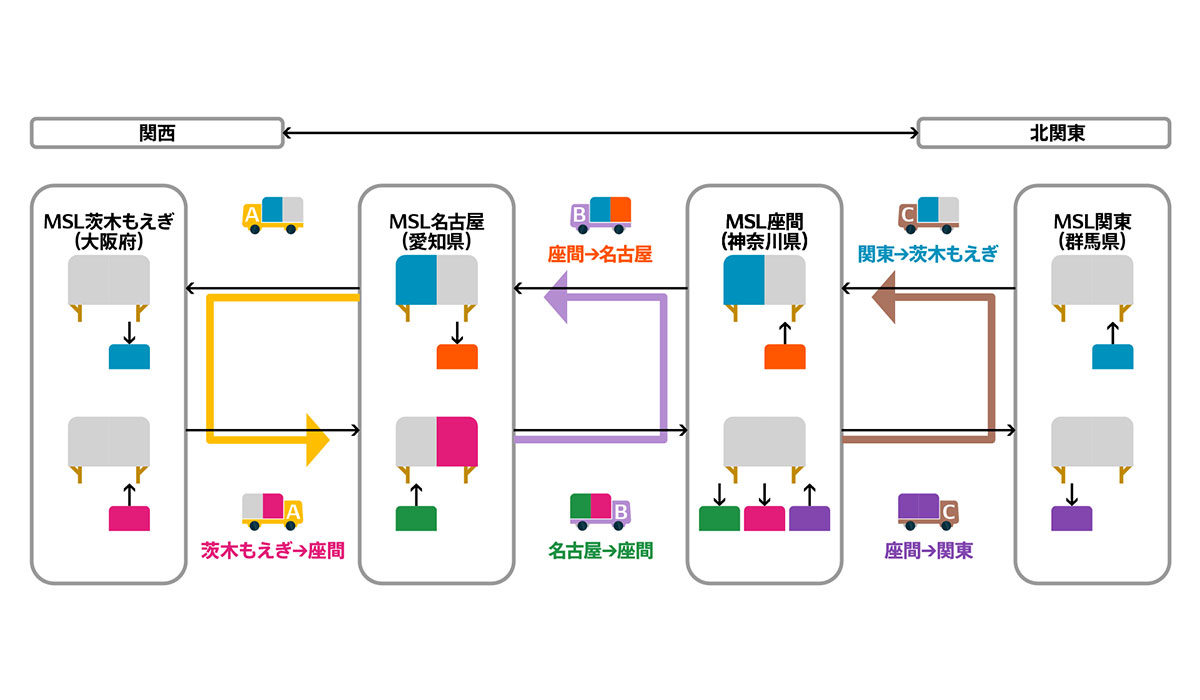 デンソーと三井倉庫ロジスティクス、幹線中継輸送サービス「SLOC」を活用した混載輸送の長期実証実験を開始