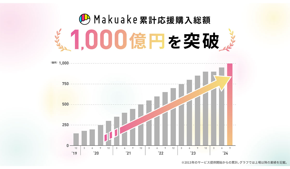 応援購入サービス「Makuake」の累計応援購入総額が1000億円を突破 〜プロダクトから飲食店まで、幅広いジャンルのアタラシイものや体験に出会えるお買いものサイトへ〜