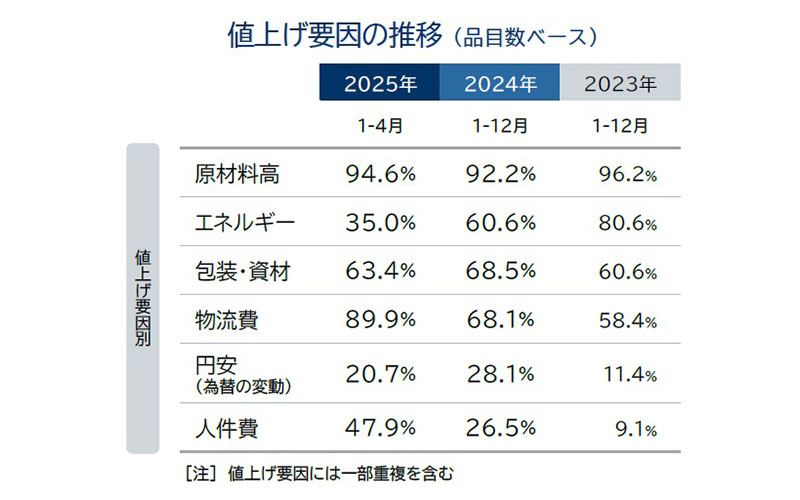 2025年の値上げは3000品に？ 来春にかけて「値上げラッシュ」再燃 帝国