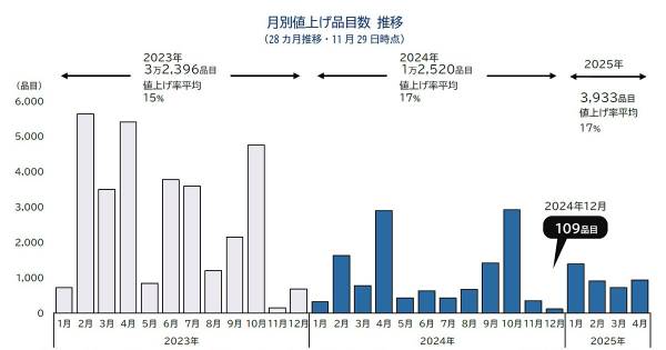 2025年の値上げは3000品に？ 来春にかけて「値上げラッシュ」再燃 帝国