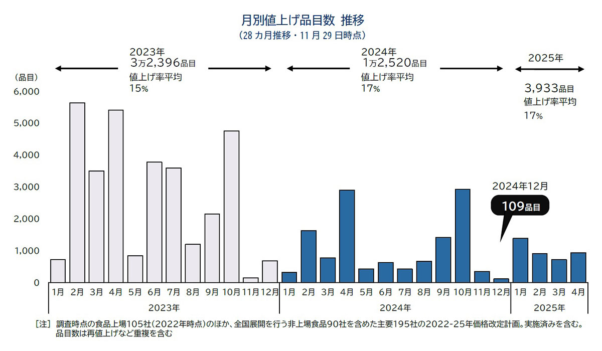 2025年の値上げは3000品に？ 来春にかけて「値上げラッシュ」再燃 帝国