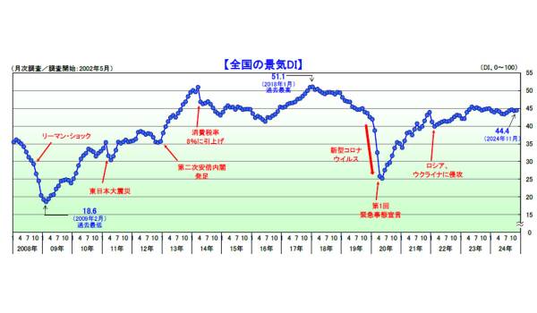 国内景気は2カ月ぶりにやや改善、冬物商材やインバウンド需要がプラスの要因に　24年11月TDB景気動向調査