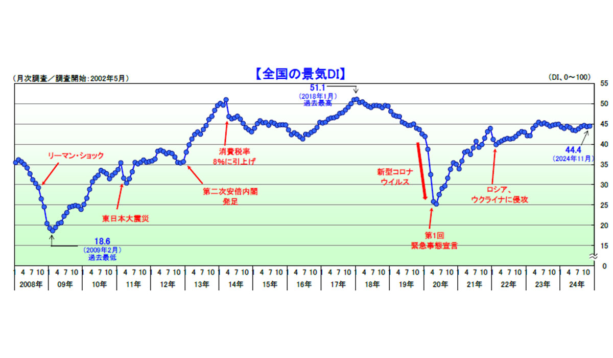 国内景気は2カ月ぶりに改善も小幅にとどまる　災害復旧工事や観光関連がプラスとなったが、耐久消費財の不調が抑制要因に