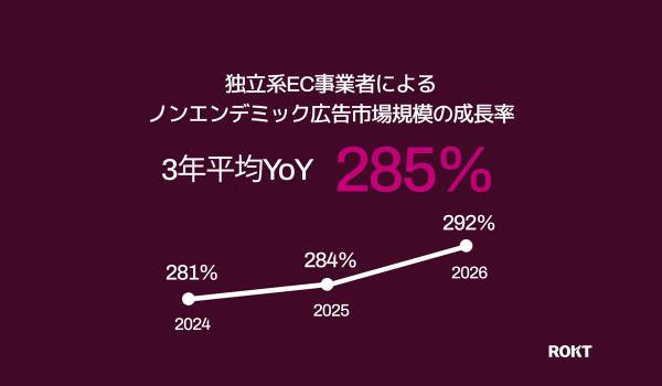 独立系EC事業者による国内ノンエンデミック広告市場、成長率は前年比128％に　Rokt調査　