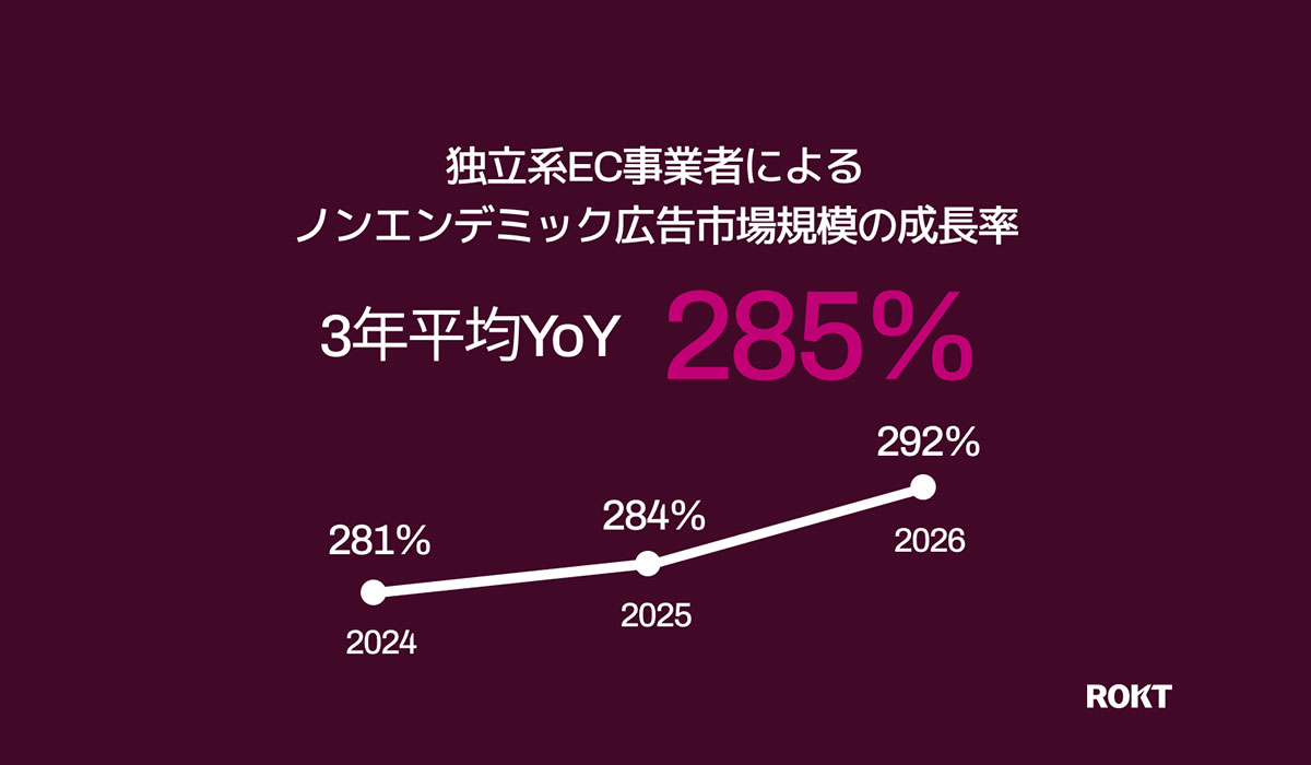 【市場動向調査】Rokt、リテールメディアの新潮流を占うノンエンデミック広告市場調査を発表