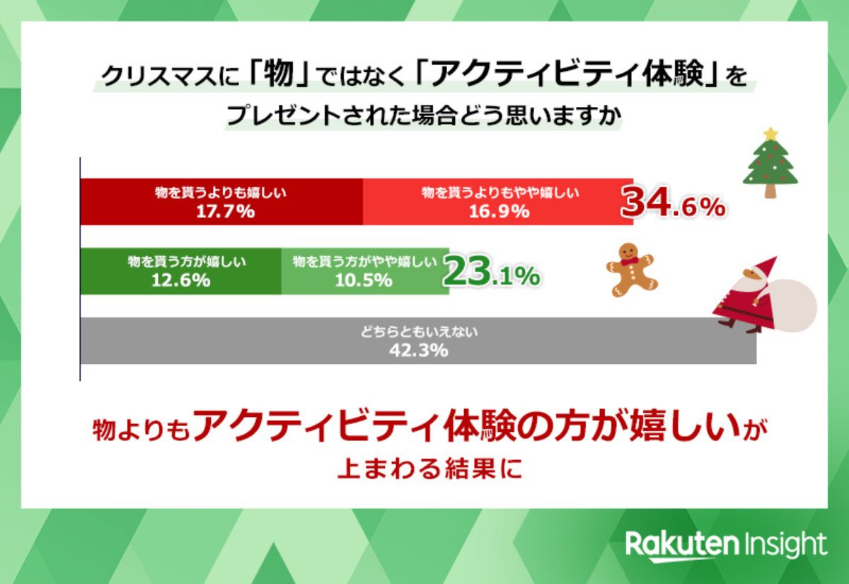 34.6％がモノよりも体験ギフトがうれしいと回答