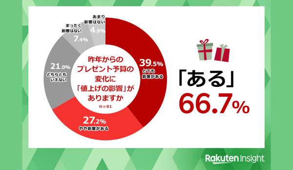クリスマスプレゼントの予算、6割超が「物価上昇の影響あり」　楽天インサイト調査