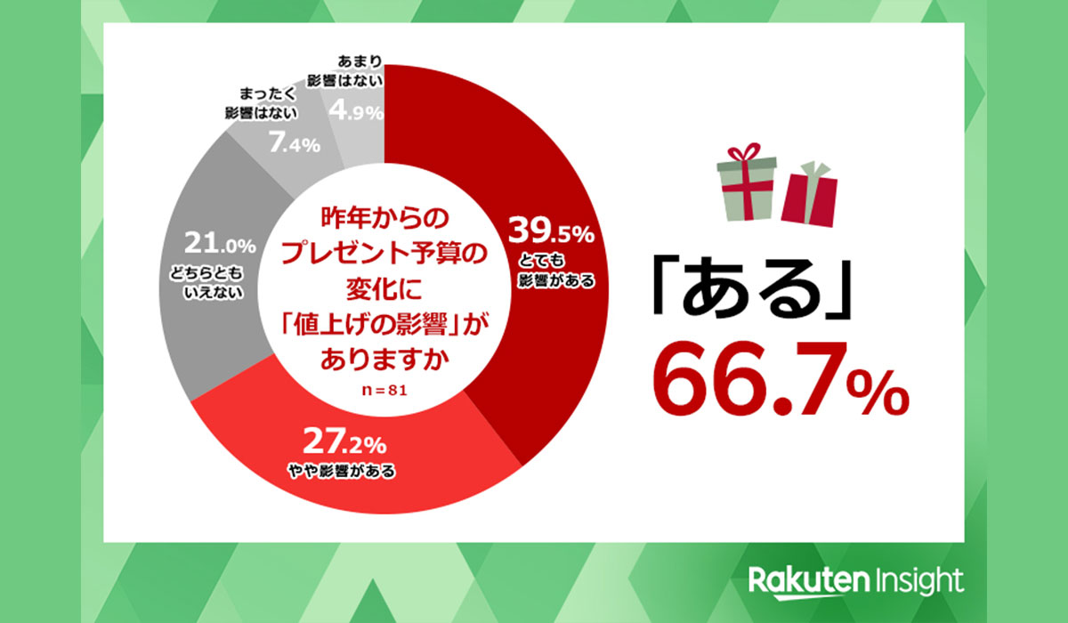 クリスマスに関する調査