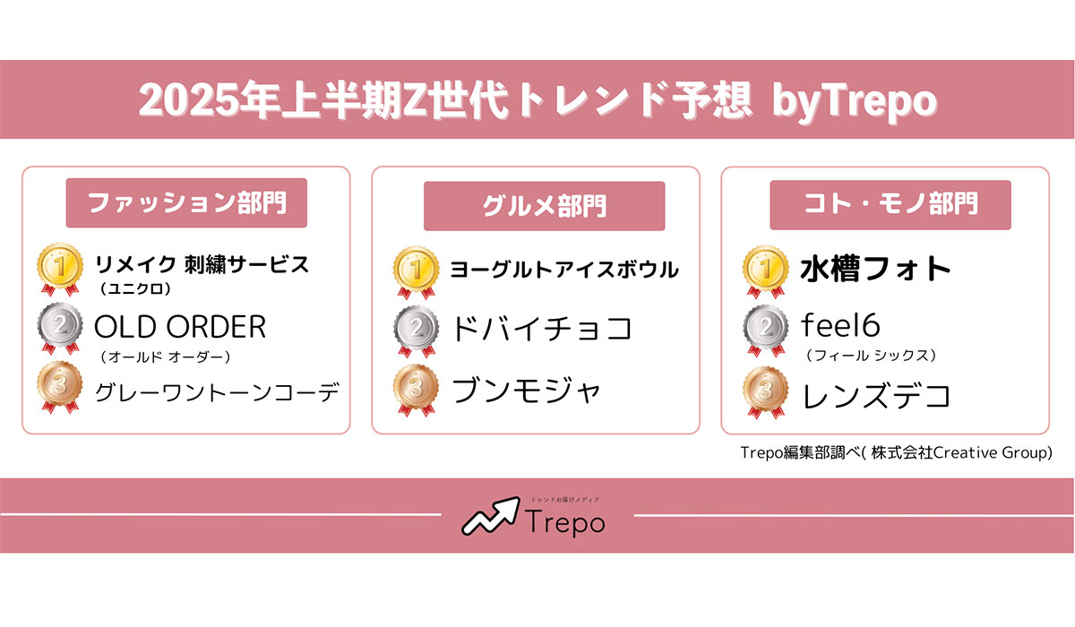 トレンドお届けメディアTrepo(トレポ)が選ぶ「2025年上半期Z世代トレンド予想」