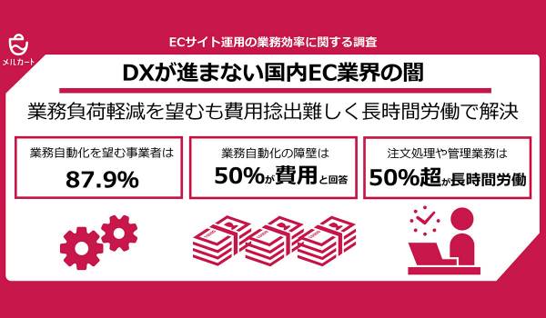 ECサイト運営者の8割以上が業務自動化希望も、大きな障壁は費用とリソース　エートゥジェイ調査