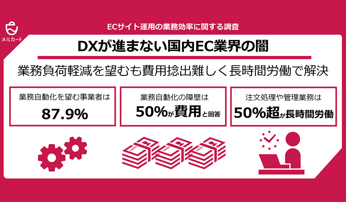 【ECサイト運営の業務効率に関する調査】ECサイト運営者の87.9％が業務自動化を希望するも、費用面が最大の障壁