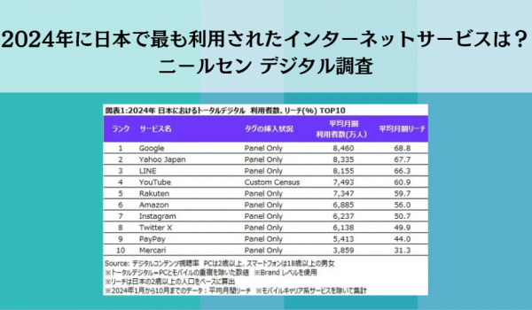 2024年に日本で最も利用されたインターネットサービスは？　ニールセン デジタル調査