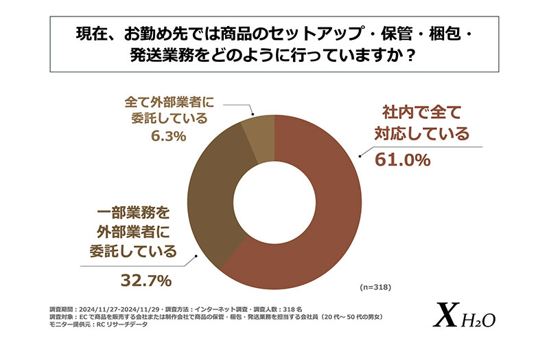 発送関連業務を外部に委託する事業者は約4割 K CORPORATION調査
