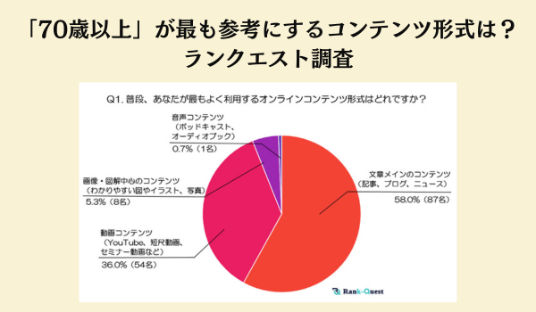 「70歳以上」が最も参考にするコンテンツ形式は？　ランクエスト調査