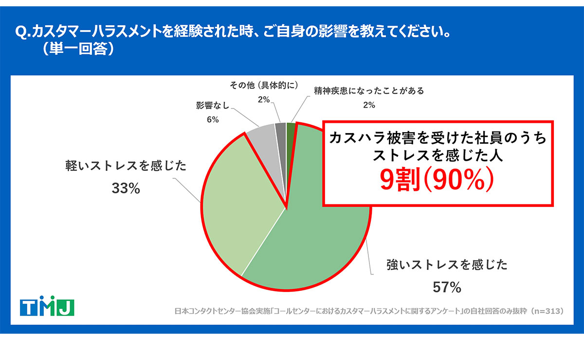 「カスタマーハラスメントの現状と対策に関する調査レポート」