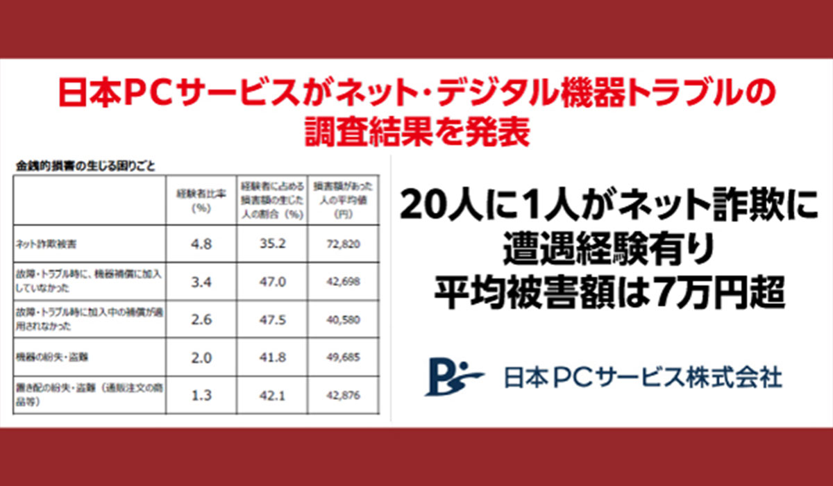 20人に1人がネット詐欺に遭遇経験有り 平均被害額は7万円超