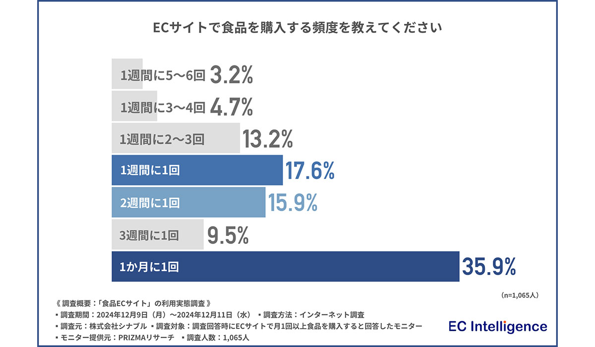  会社概要 プレスリリース フォロー 【食品ECサイトの利用実態調査】約7割の方が「普段の食事用」として食品を購入！購入の際に重視することは「価格」「送料」「ポイントが付くか」