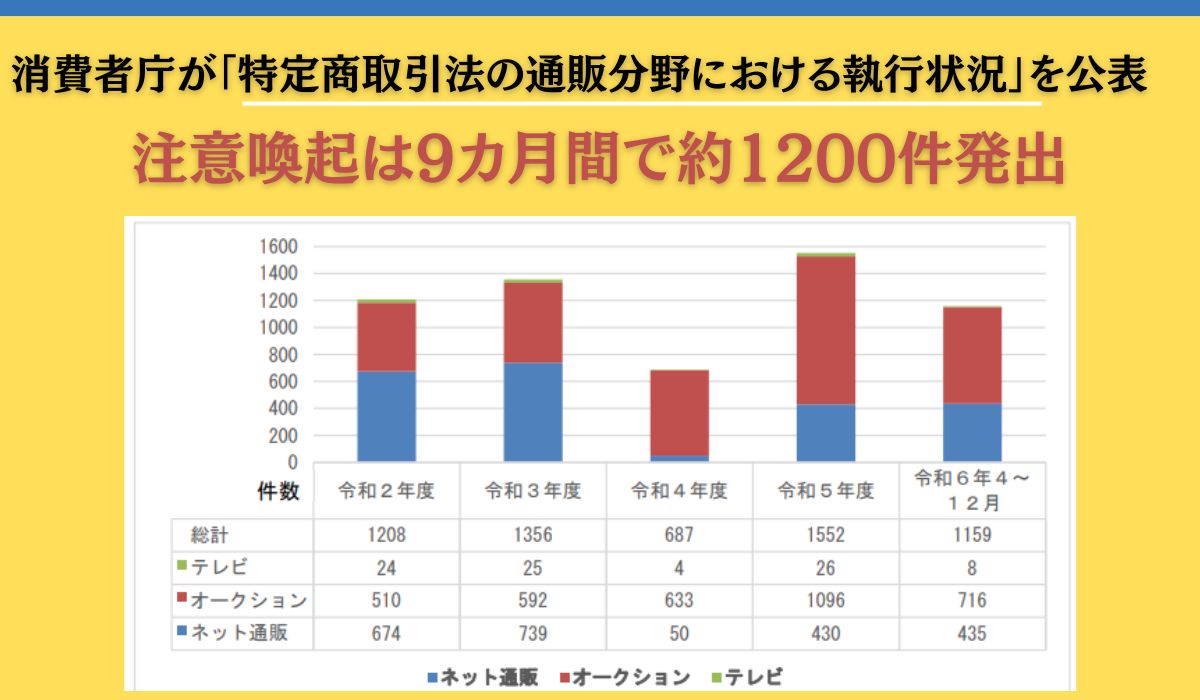 消費者庁が「特定商取引法の通販分野における執行状況」を公表 注意