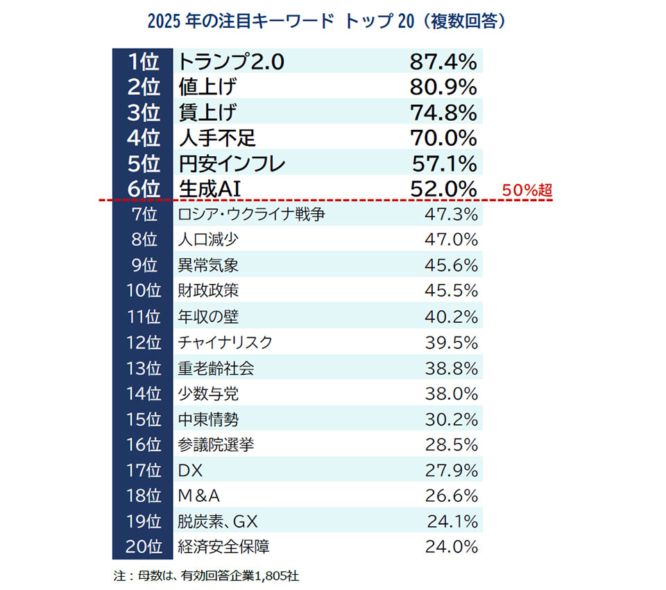 Data Bank SERIES 5 日本の企業グループ 東洋経済 ２００８年-２００９年,２０１１年-２０１３年。 企業が選ぶ「2025年の注目キーワード」、運輸・倉庫業界では